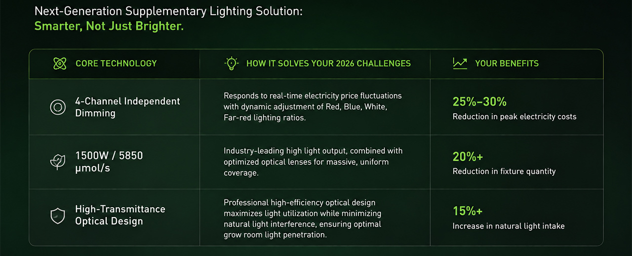 Technical parameters of Higrowsir 1500W LED showing 5850 umols/s and 4-channel spectrum