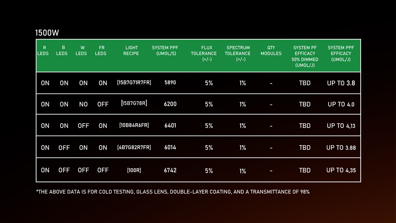 Spectrum chart of Higrowsir 1500W 4-channel greenhouse LED grow light