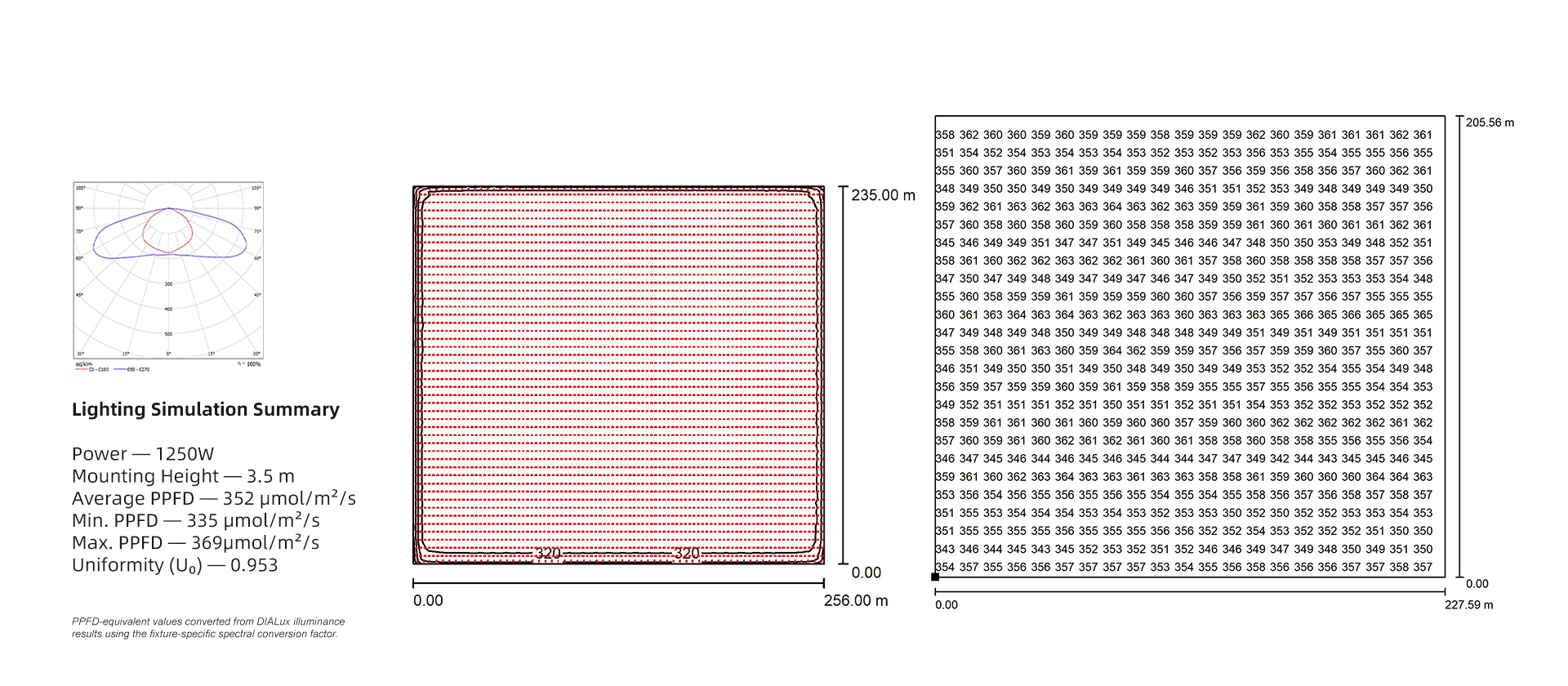 Greenhouse lighting simulation report showing fixture layout, calculated PPFD distribution and uniformity results.